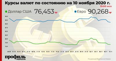 Курс доллара снизился до 76,45 рубля