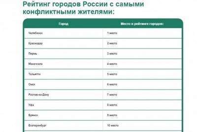 Краснодар вошел в топ-3 рейтинга самых конфликтных городов России