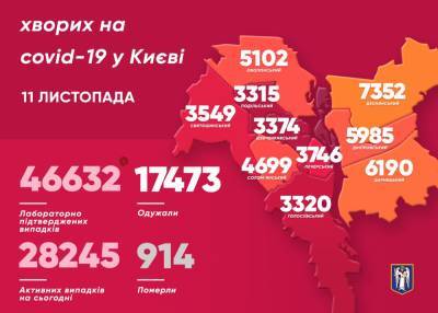 В Киеве за сутки коронавирусом заразились 60 детей