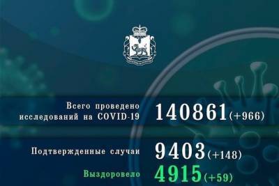 Новый антирекорд в Псковской области: Еще 148 случаев заболевания COVID-19