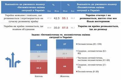Большая часть украинцев считает, что страна разваливается: тревожные данные опроса