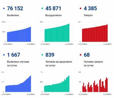 В Петербурге за сутки коронавирус выявлен у 1 667 человек