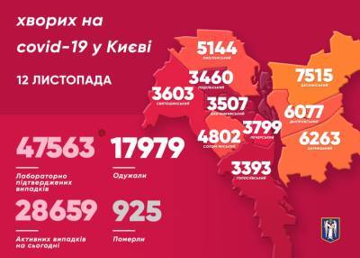 В Киеве более 900 новых случаев COVID-19