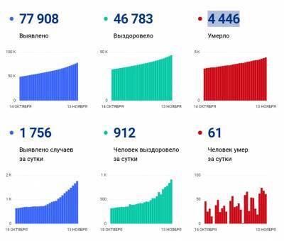 В Петербурге за сутки выявили рекордное число новых случаев коронавируса