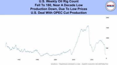 Запасы нефти в США за неделю выросли на 4,3 млн баррелей