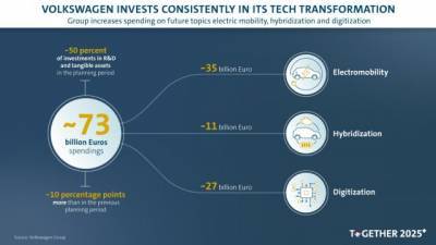 Группа Volkswagen за 5 лет вложит 73 млрд евро в "технологии будущего"