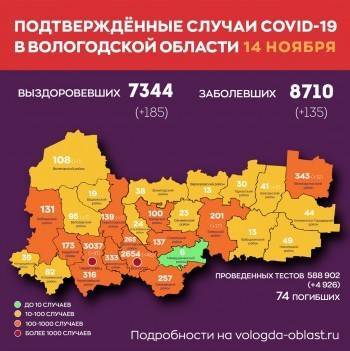 В Вологодской области за сутки выявлено 135 случаев ковида