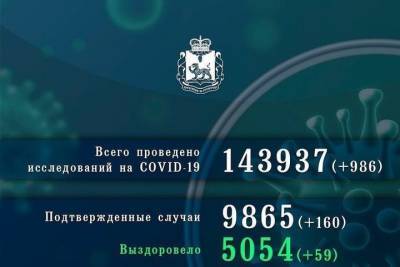 Снова побит рекорд по количеству заболевших в Псковской области