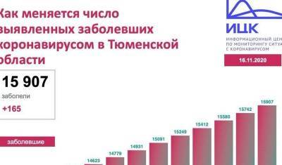 За минувшие сутки в регионах «тюменской матрешки» 563 человека заболели COVID-19