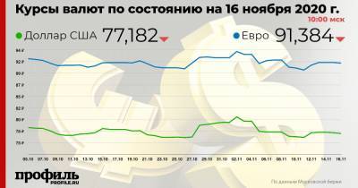 Курс доллара опустился до 77,18 рубля