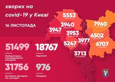В Киеве почти 900 новых случаев COVID
