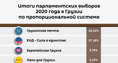Итоги парламентских выборов 2020 года в Грузии по пропорциональной системе