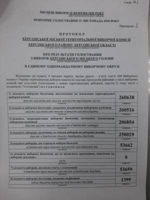 Мэром Херсона избран нардеп Колыхаев: официальные результаты выборов