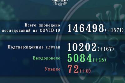 Ещё 167 коронавирусных заражённых прибавилось в Псковской области