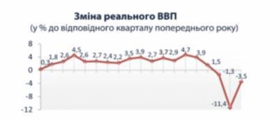 Экономика Украины продолжает падение: как сильно рухнул ВВП