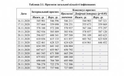 200 тысяч новых случаев COVID-19 до конца ноября: эксперты озвучили «приговор» Украине