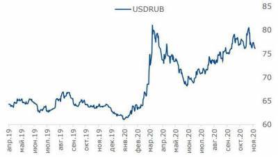 Пара доллар/рубль попытается закрепиться в диапазоне 77,5-80