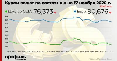 Курс доллара снизился до 76,37 рубля