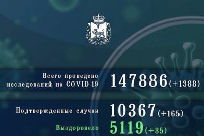 Коронавирусная статистика Псковской области - плюс 165 случаев за сутки