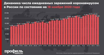 В России отмечен спад по числу новых случаев коронавируса за сутки