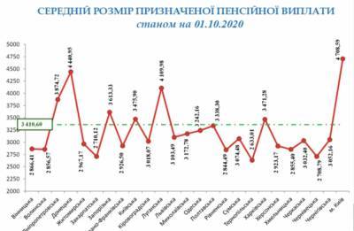 Пенсия в Украине выросла на 17 гривен за квартал: статистика ПФУ