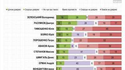 Социологи обновили рейтинги политиков: кому доверяют украинцы