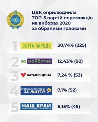 Местные выборы: какие партии набрали больше 5% по всей Украине — инфографика