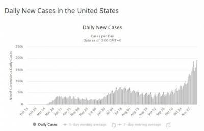 США перешагнули рубеж в 12 млн случаев Covid-19