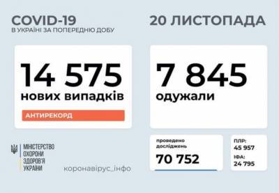 Новый рекорд: в Украине за сутки зарегистрировали более 14 500 заражений коронавирусом