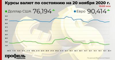 Курс доллара вырос до 76,19 рубля