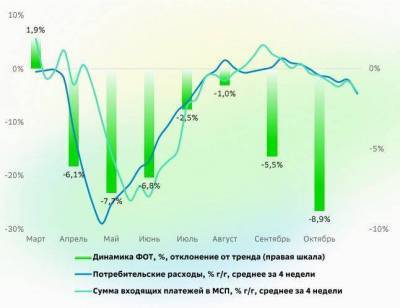 Экономическая динамика в России замедляется