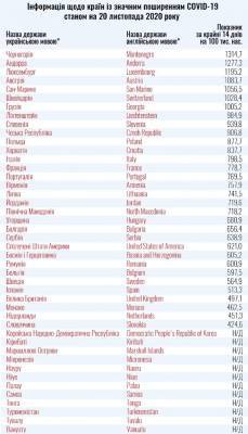 Пандемия COVID-19: власти Украины обновили список стран &quot;красной&quot; зоны