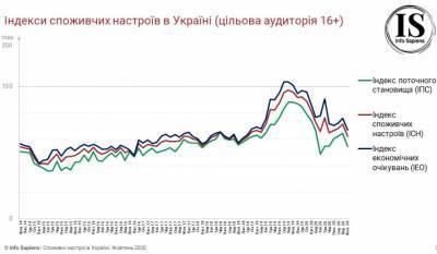 Потребительские настроения украинцев упали до минимума за два года