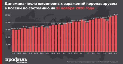Установлен суточный рекорд по числу новых случаев COVID-19 в России