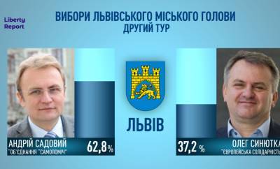 Во Львове и Черкассах на выборах победили действующие мэры
