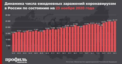 За сутки в России выявили рекордное число новых случаев коронавируса