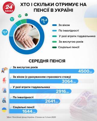 Кто и сколько получает на пенсии в Украине: показательная инфографика