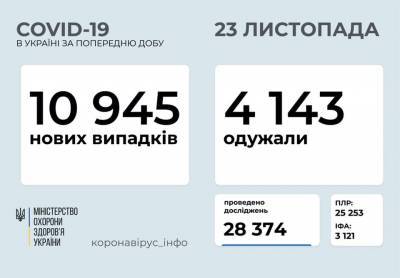 Коронавирус в Украине резко сбавил темпы