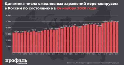 За сутки в России выявили 24326 новых случаев коронавируса