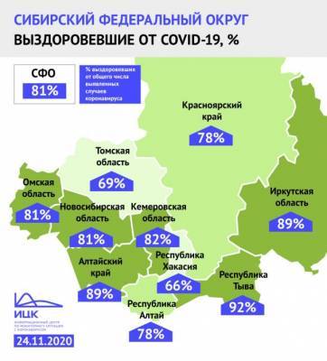 Кузбасс вошёл в топ-3 регионов Сибири по доле выздоровевших от COVID-19