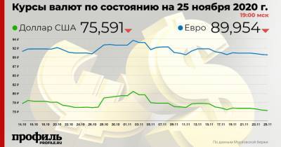 Доллар подешевел до 75,59 рубля