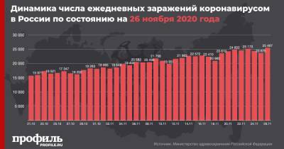 После двух дней спада в России отмечен новый максимум по коронавирусу