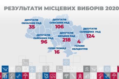 Партия "Пропозиция" получает наибольшее количество мэрских кресел в областных центрах