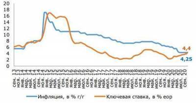 Рост инфляции не позволит Банку России снижать ставку дальше