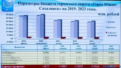 Южно-Сахалинск ищет кредитора на 400 миллионов