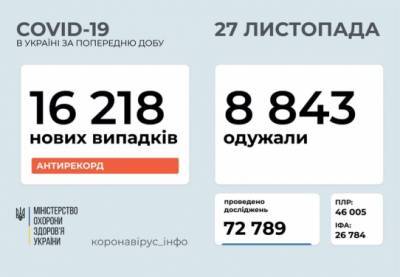 В Украине впервые – более 16 тысяч новых случаев COVID-19 за сутки
