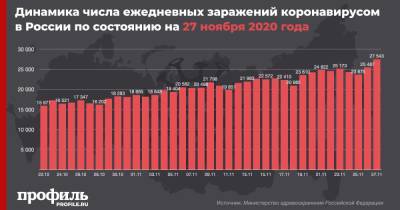 В России отмечен резкий рост до нового максимума по коронавирусу