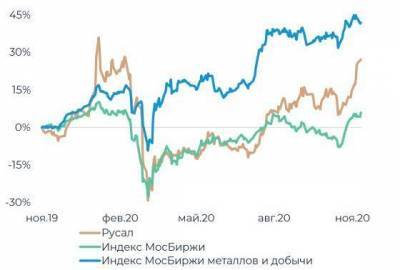 У акций "РУСАЛА" есть драйверы для роста к 43,5 рубля