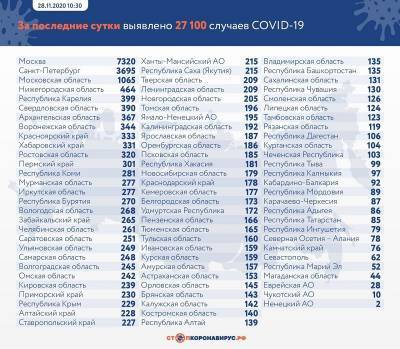 В Ленобласти выявили 209 новых зараженных коронавирусом 28 ноября