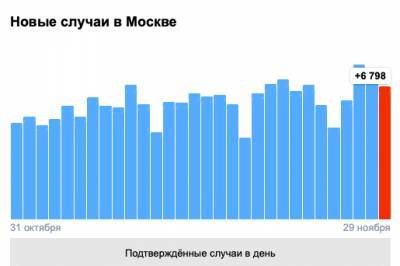 В Москве за сутки коронавирусом заразились 6 798 человек